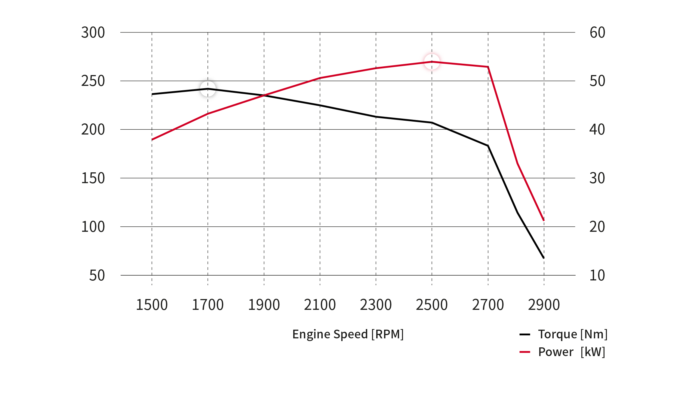Performance Curves
