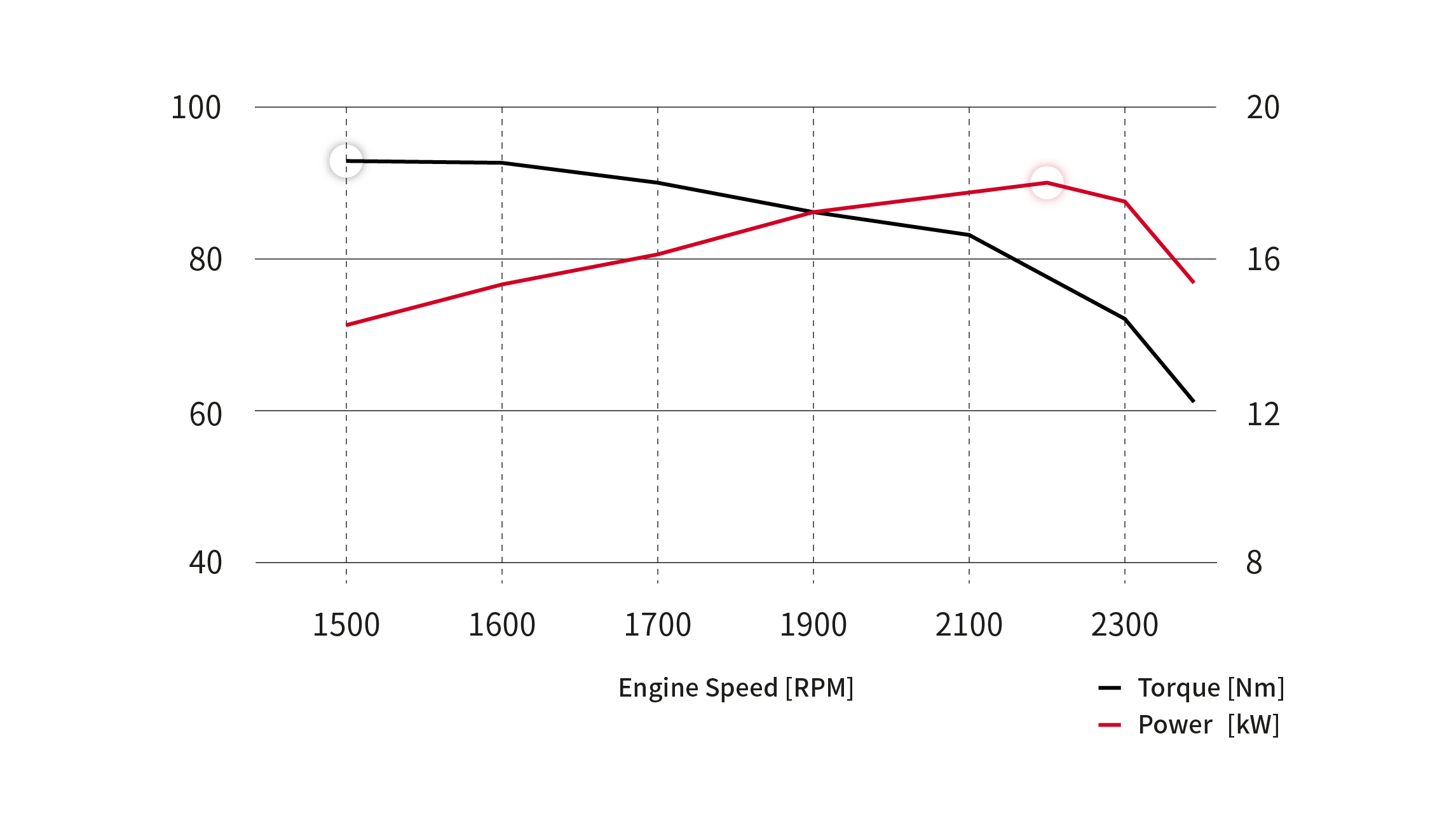 Performance Curves