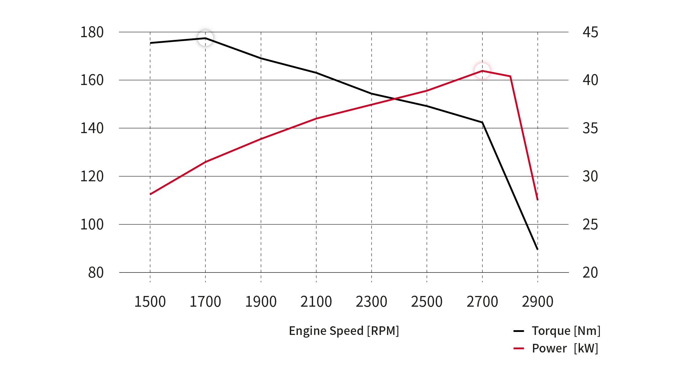 Performance Curves