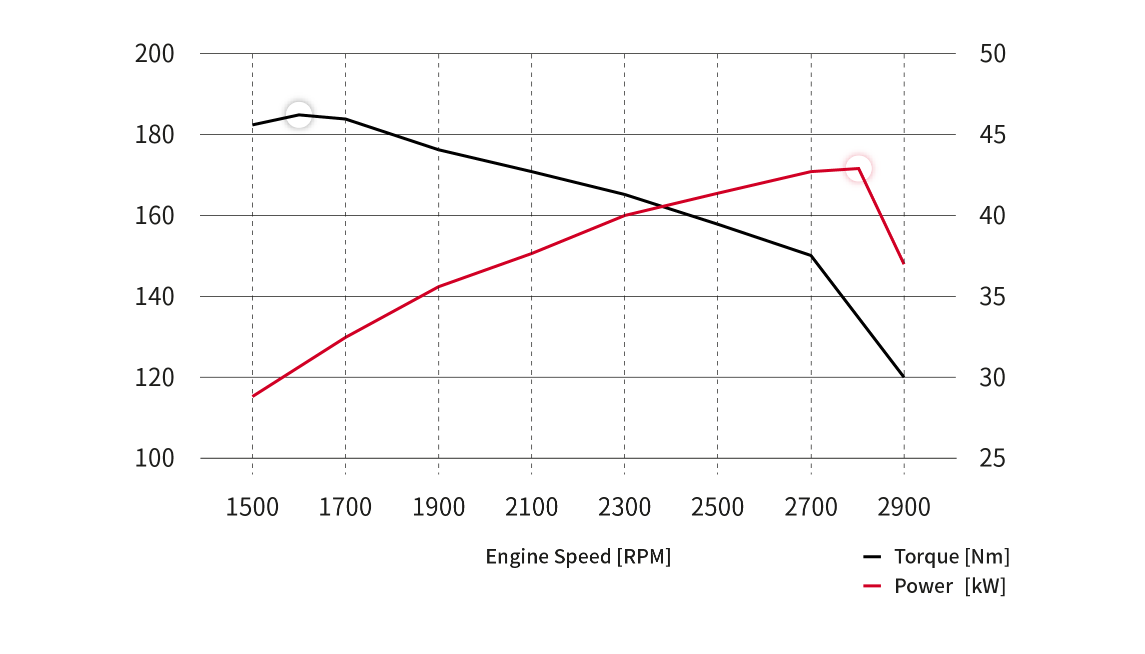 Performance Curves