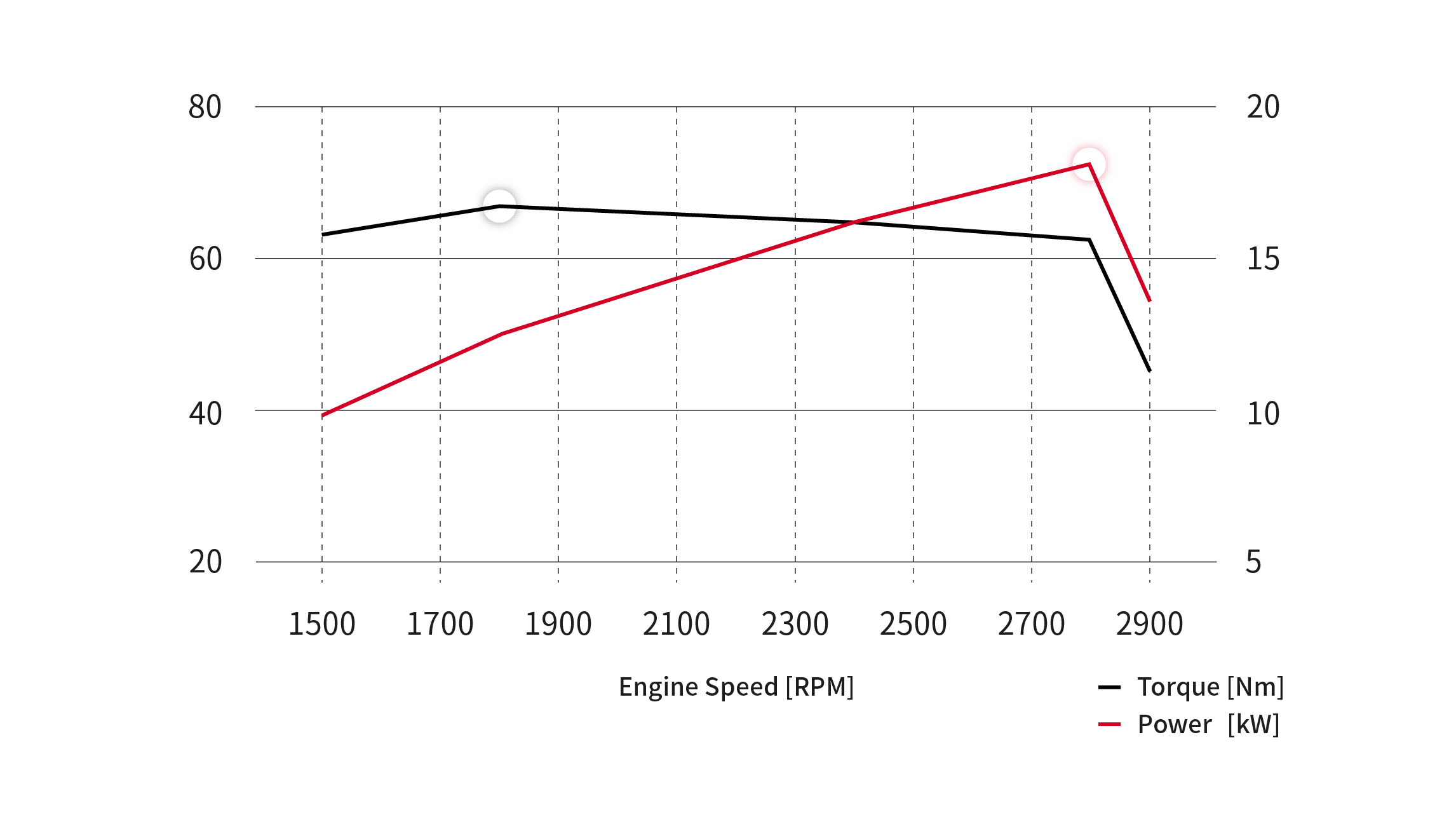 Performance Curves