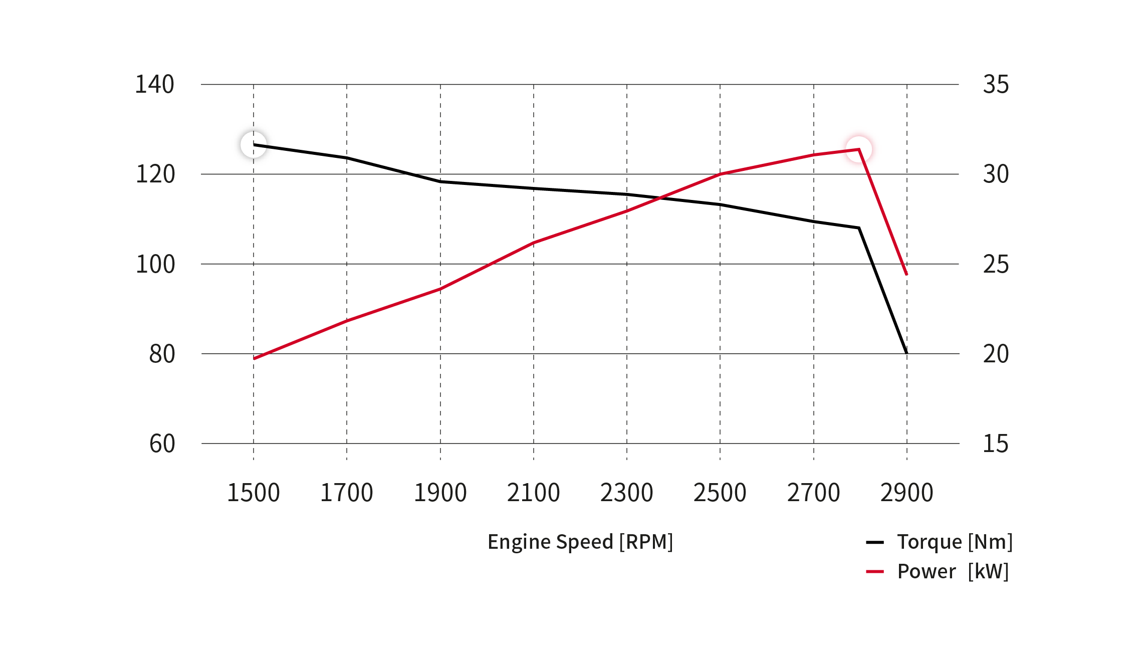 Performance Curves