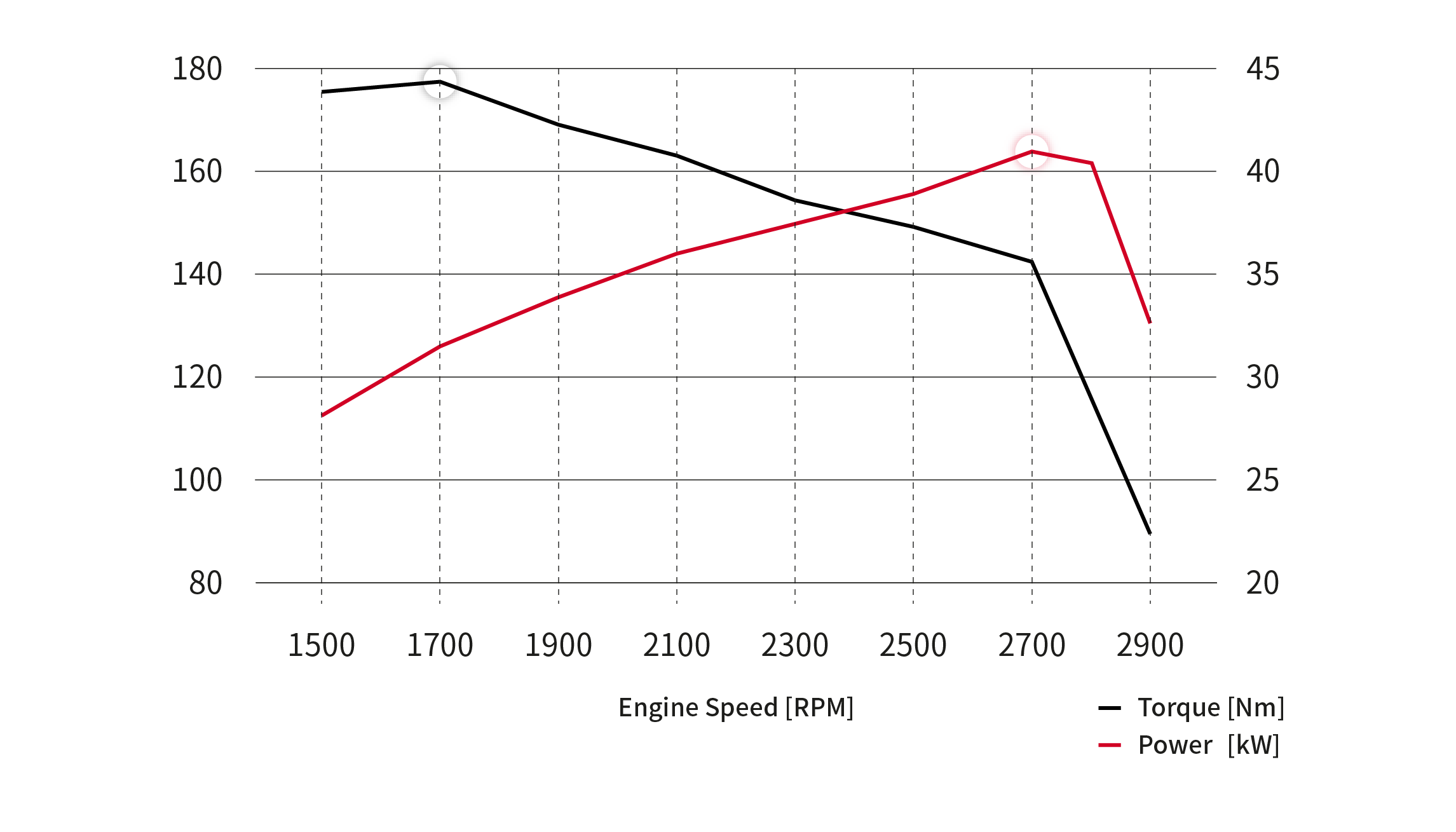 Performance Curves
